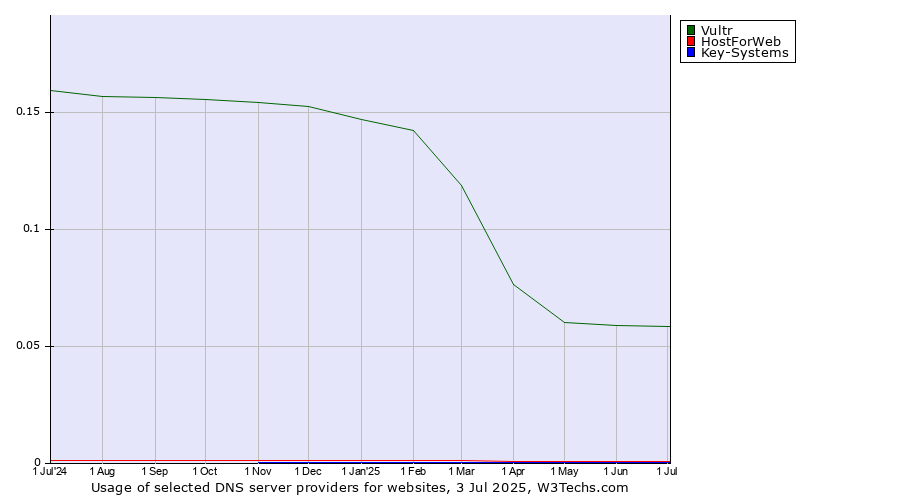 Historical trends in the usage of Vultr vs. HostForWeb vs. Key-Systems