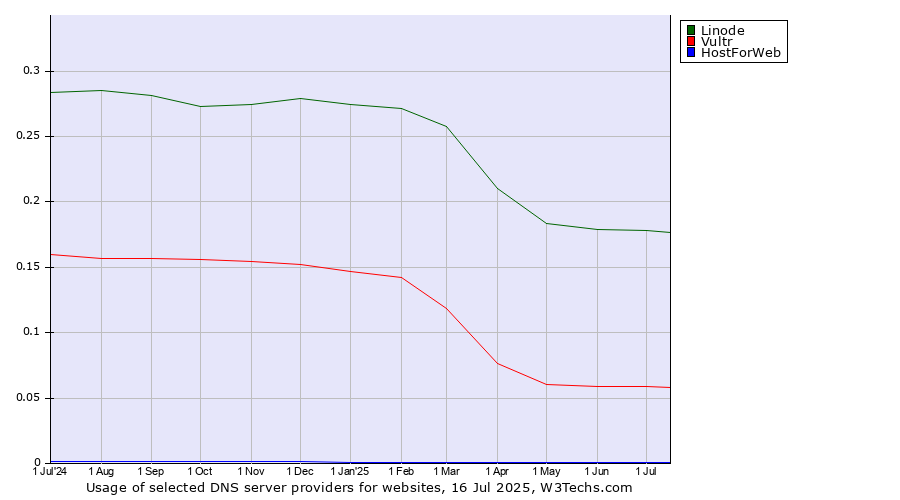 Historical trends in the usage of Linode vs. Vultr vs. HostForWeb