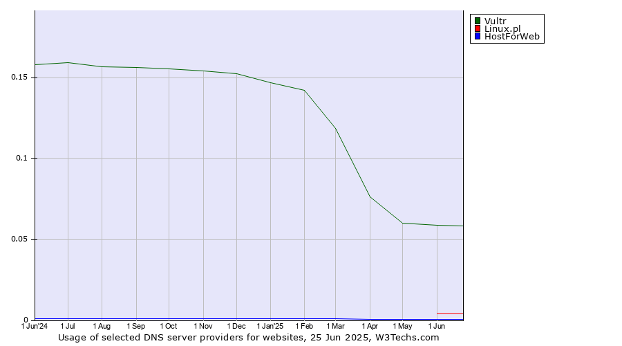 Historical trends in the usage of Vultr vs. Linux.pl vs. HostForWeb