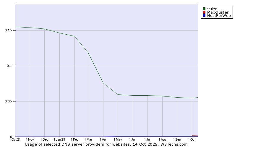 Historical trends in the usage of Vultr vs. Maxcluster vs. HostForWeb