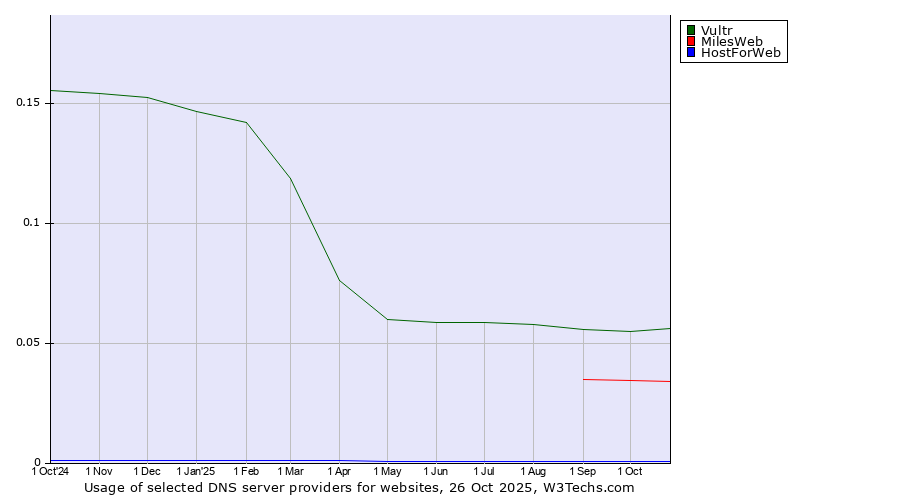 Historical trends in the usage of Vultr vs. MilesWeb vs. HostForWeb