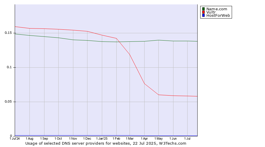 Historical trends in the usage of Name.com vs. Vultr vs. HostForWeb