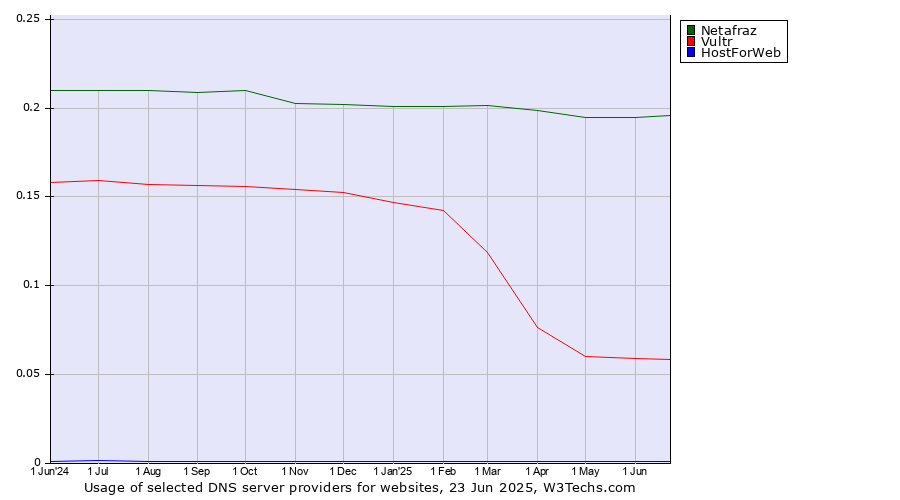 Historical trends in the usage of Netafraz vs. Vultr vs. HostForWeb