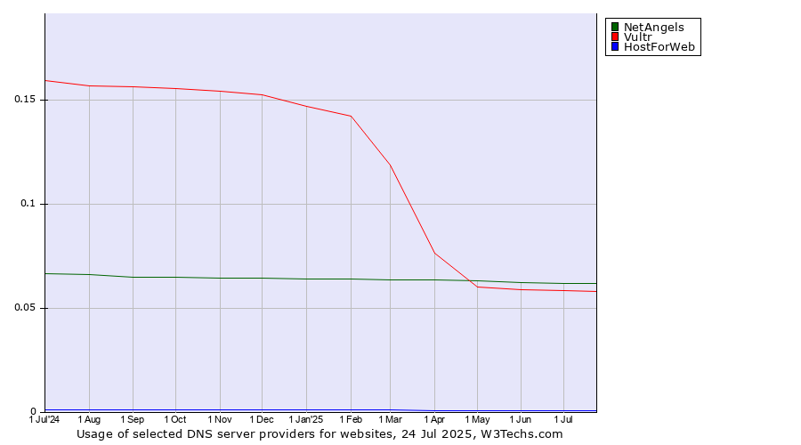 Historical trends in the usage of NetAngels vs. Vultr vs. HostForWeb