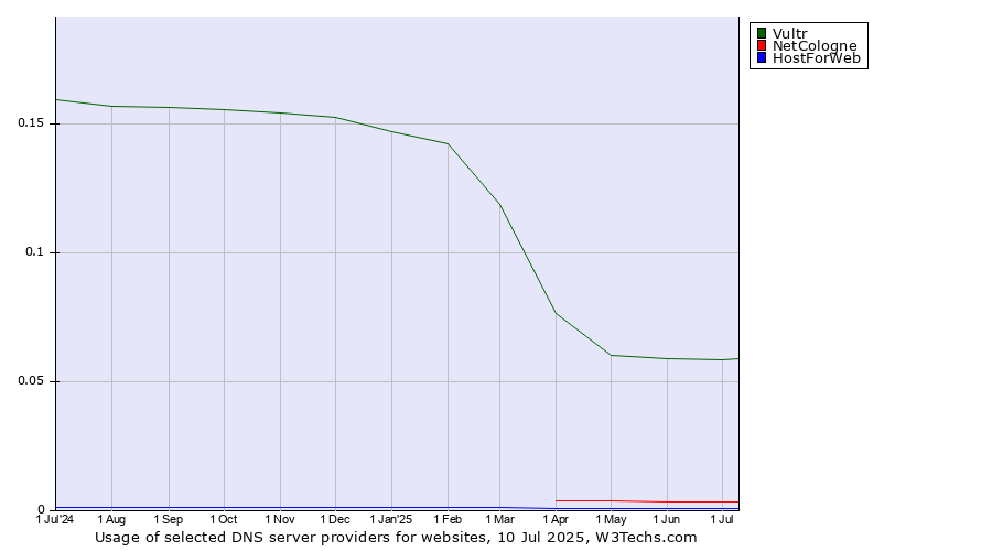 Historical trends in the usage of Vultr vs. NetCologne vs. HostForWeb