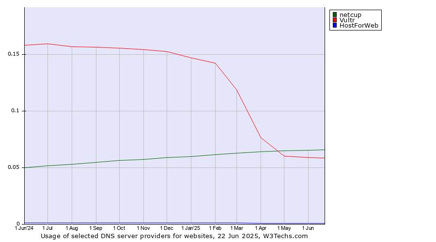 Historical trends in the usage of netcup vs. Vultr vs. HostForWeb
