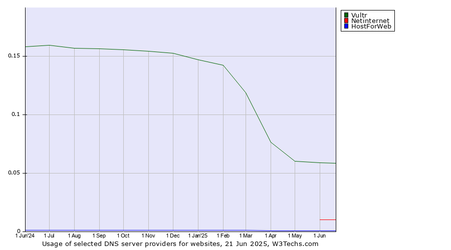 Historical trends in the usage of Vultr vs. Netinternet vs. HostForWeb