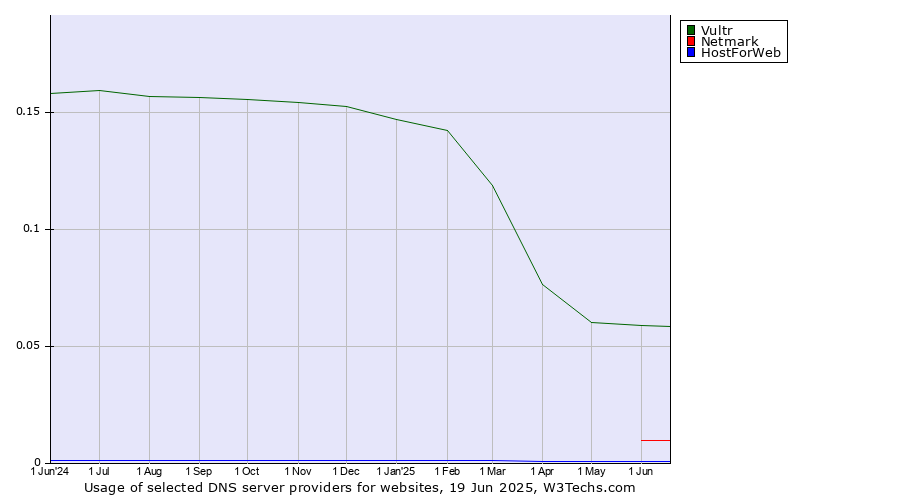 Historical trends in the usage of Vultr vs. Netmark vs. HostForWeb