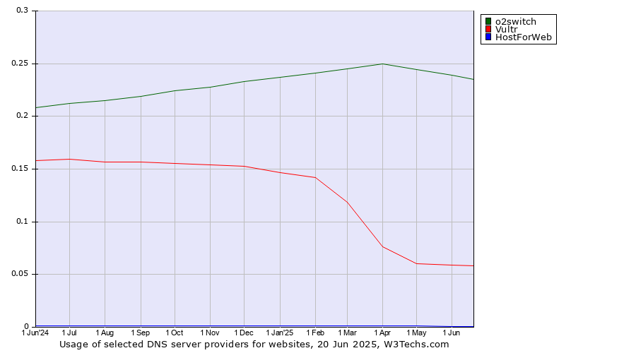 Historical trends in the usage of o2switch vs. Vultr vs. HostForWeb
