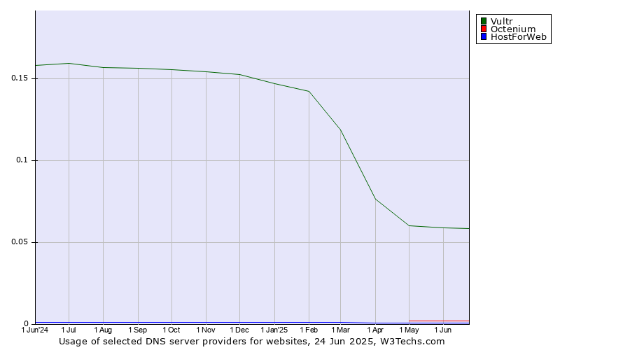 Historical trends in the usage of Vultr vs. Octenium vs. HostForWeb