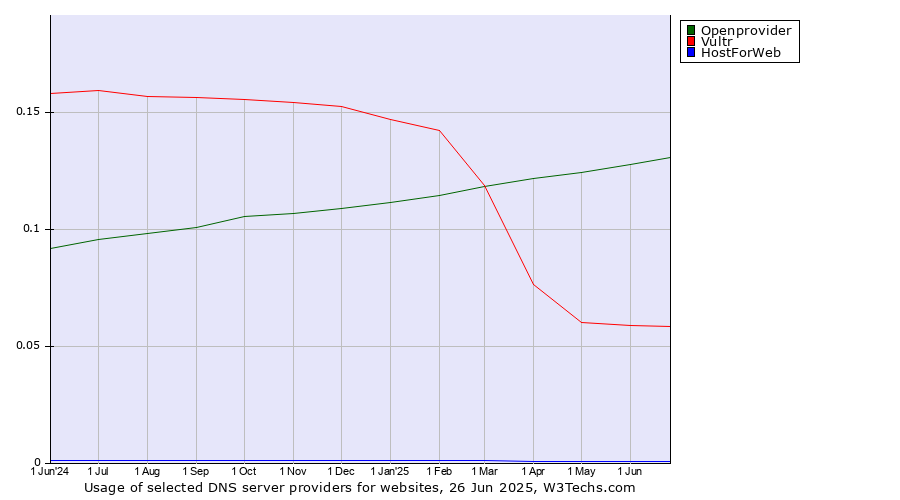 Historical trends in the usage of Openprovider vs. Vultr vs. HostForWeb
