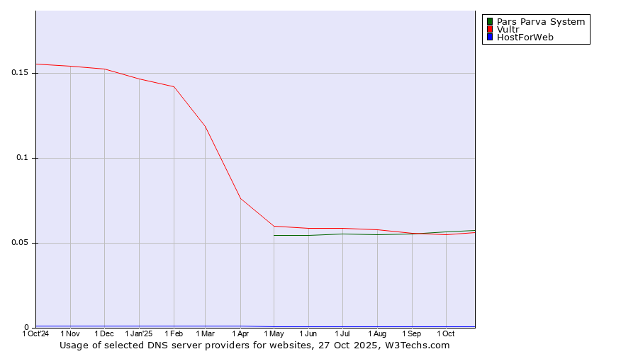 Historical trends in the usage of Pars Parva System vs. Vultr vs. HostForWeb