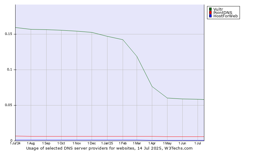 Historical trends in the usage of Vultr vs. PointDNS vs. HostForWeb