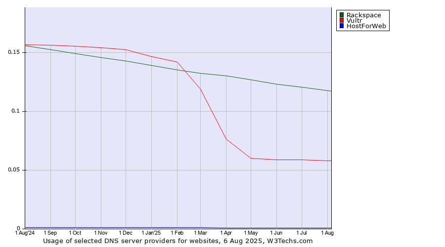 Historical trends in the usage of Rackspace vs. Vultr vs. HostForWeb