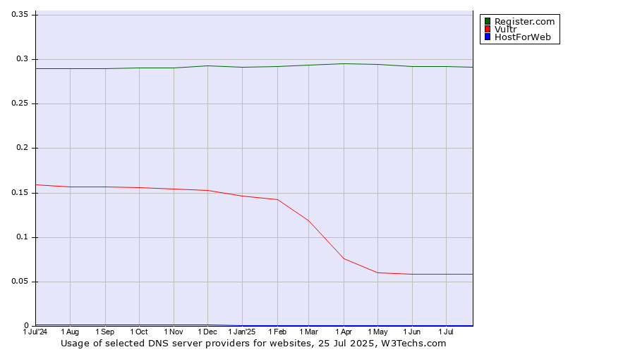 Historical trends in the usage of Register.com vs. Vultr vs. HostForWeb
