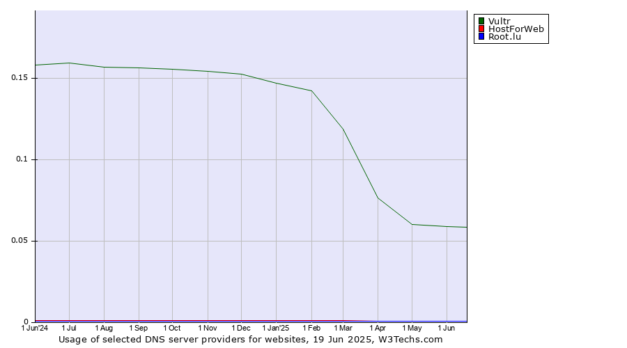 Historical trends in the usage of Vultr vs. HostForWeb vs. Root.lu