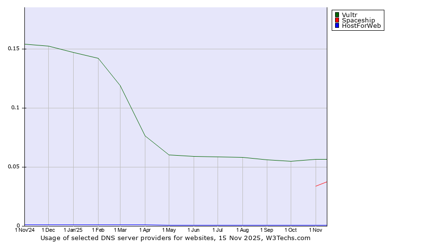 Historical trends in the usage of Vultr vs. Spaceship vs. HostForWeb