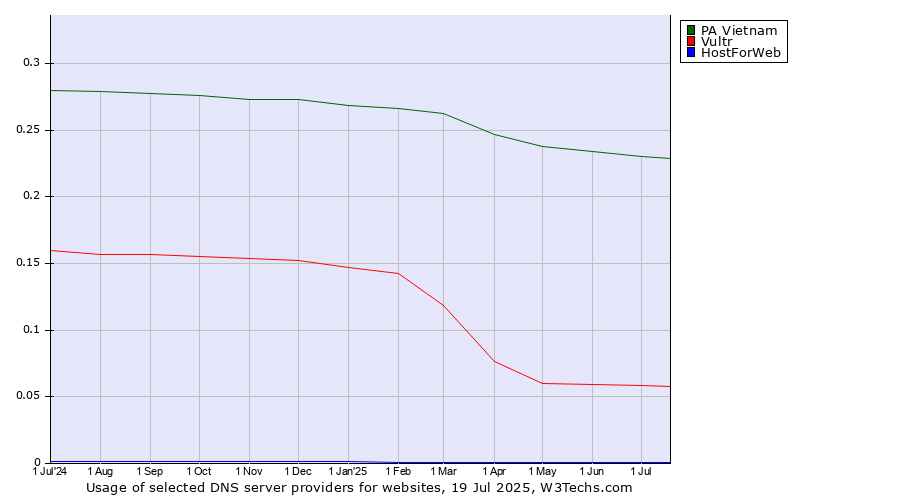 Historical trends in the usage of PA Vietnam vs. Vultr vs. HostForWeb