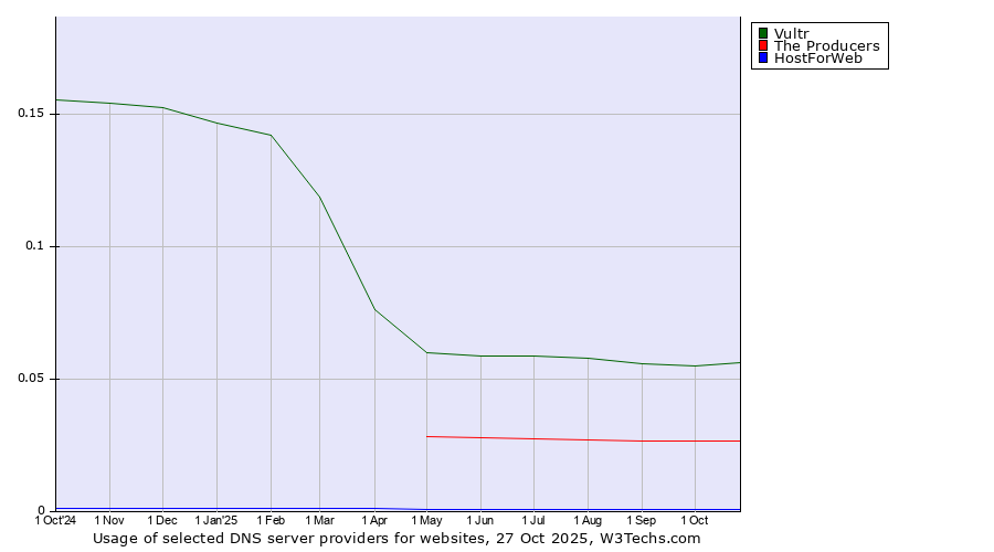 Historical trends in the usage of Vultr vs. The Producers vs. HostForWeb