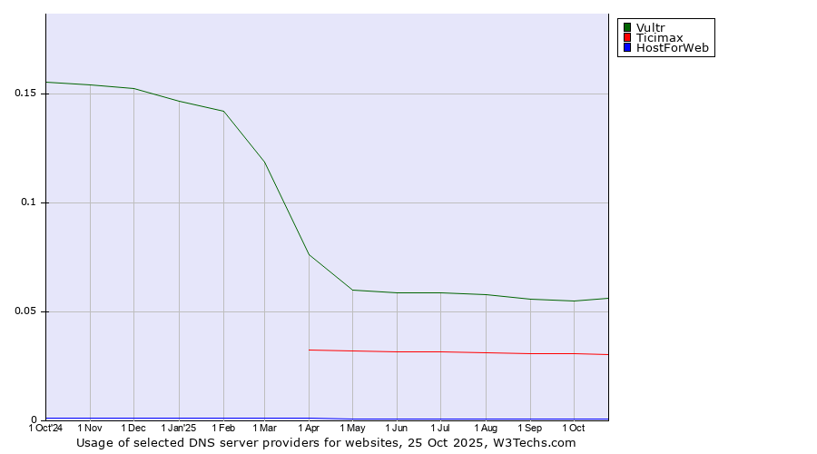 Historical trends in the usage of Vultr vs. Ticimax vs. HostForWeb