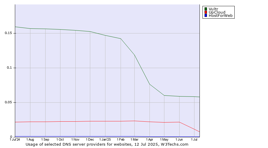 Historical trends in the usage of Vultr vs. UpCloud vs. HostForWeb