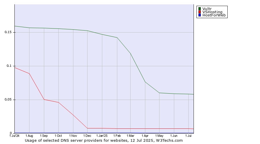 Historical trends in the usage of Vultr vs. VSHosting vs. HostForWeb