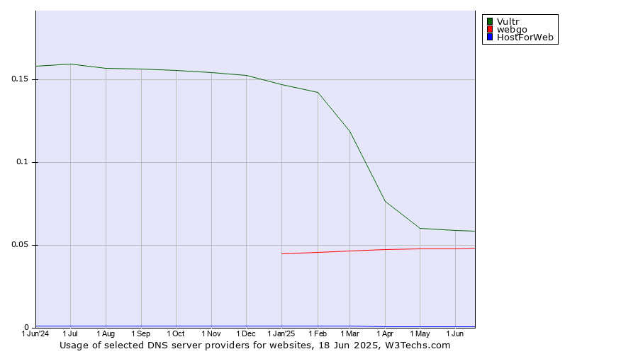 Historical trends in the usage of Vultr vs. webgo vs. HostForWeb