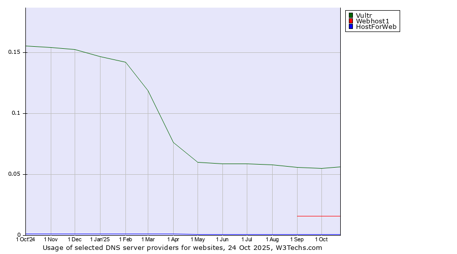 Historical trends in the usage of Vultr vs. Webhost1 vs. HostForWeb