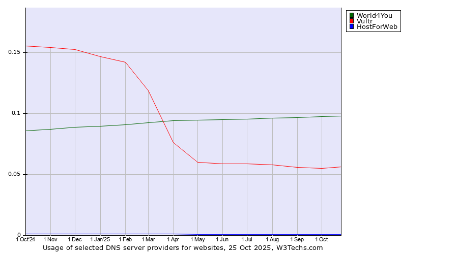 Historical trends in the usage of World4You vs. Vultr vs. HostForWeb