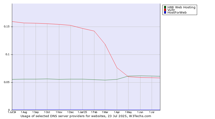 Historical trends in the usage of H88 Web Hosting vs. Vultr vs. HostForWeb