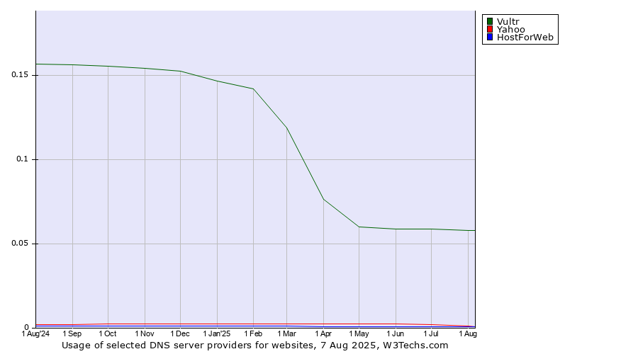 Historical trends in the usage of Vultr vs. Yahoo vs. HostForWeb