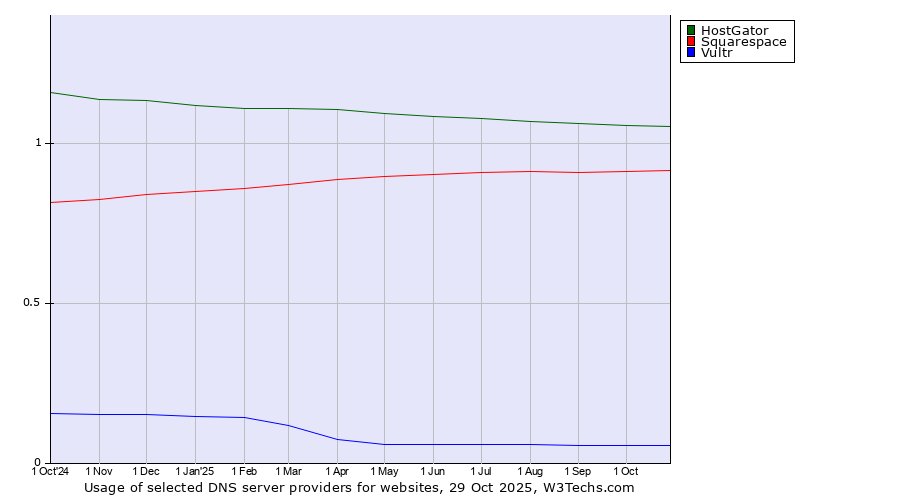 Historical trends in the usage of HostGator vs. Squarespace vs. Vultr
