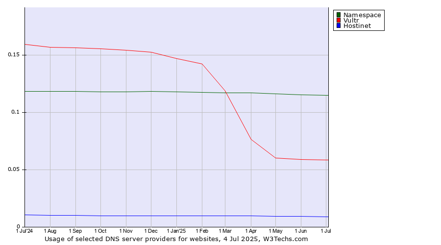 Historical trends in the usage of Namespace vs. Vultr vs. Hostinet