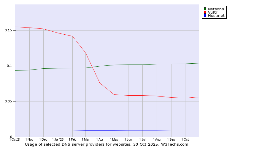 Historical trends in the usage of Netsons vs. Vultr vs. Hostinet