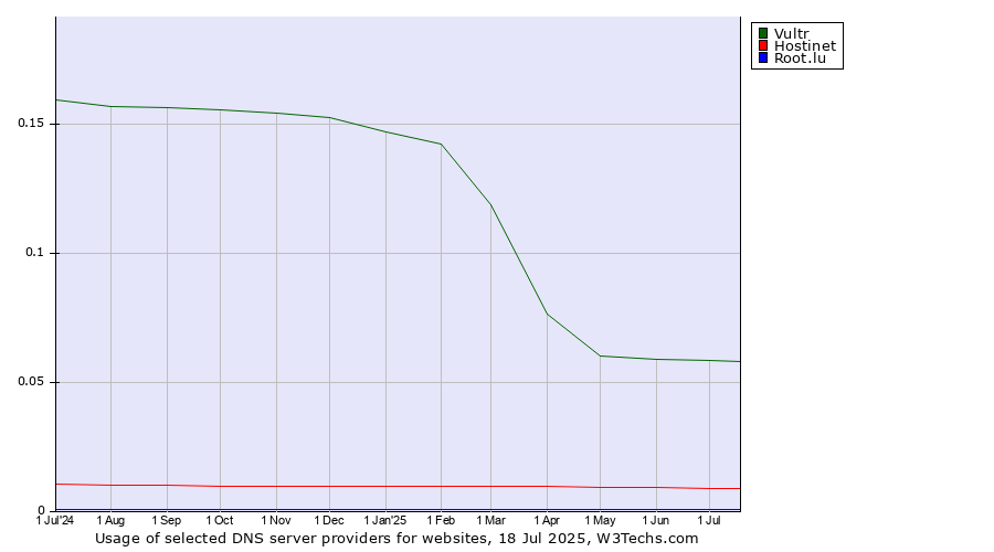 Historical trends in the usage of Vultr vs. Hostinet vs. Root.lu