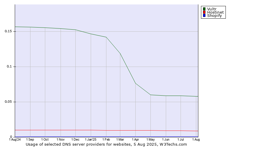 Historical trends in the usage of Vultr vs. Hostinet vs. Shopify