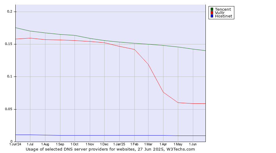 Historical trends in the usage of Tencent vs. Vultr vs. Hostinet