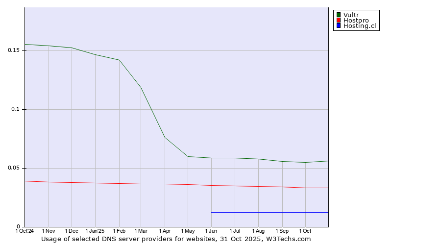 Historical trends in the usage of Vultr vs. Hostpro vs. Hosting.cl