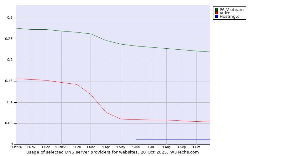Historical trends in the usage of PA Vietnam vs. Vultr vs. Hosting.cl