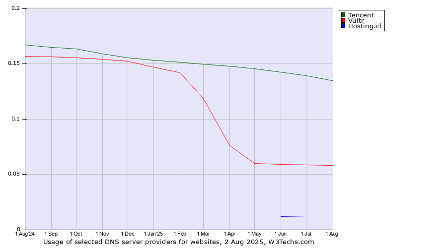 Historical trends in the usage of Tencent vs. Vultr vs. Hosting.cl