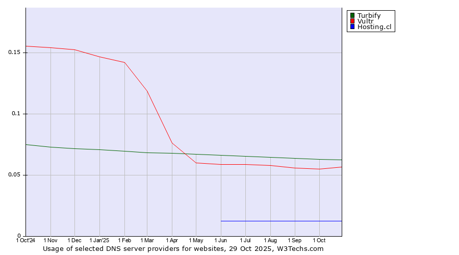 Historical trends in the usage of Turbify vs. Vultr vs. Hosting.cl