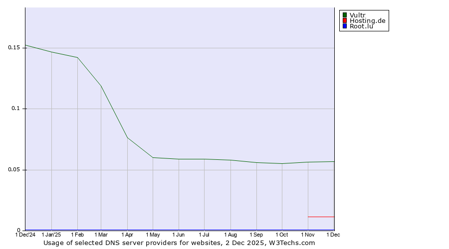 Historical trends in the usage of Vultr vs. Hosting.de vs. Root.lu