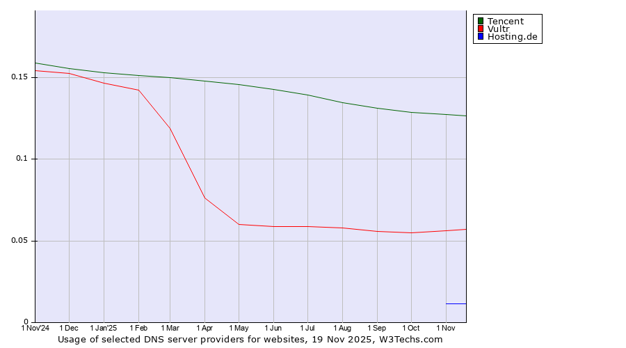 Historical trends in the usage of Tencent vs. Vultr vs. Hosting.de
