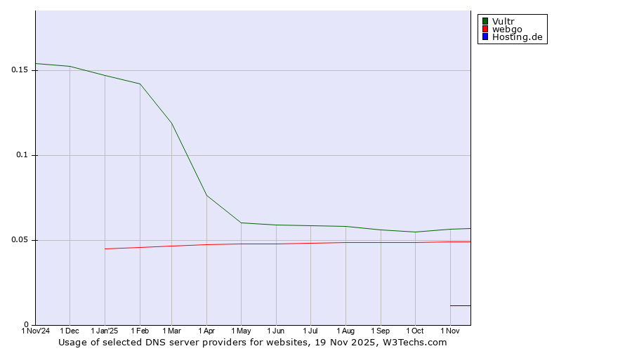 Historical trends in the usage of Vultr vs. webgo vs. Hosting.de