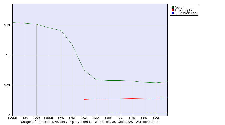 Historical trends in the usage of Vultr vs. Hosting.kr vs. IPServerOne