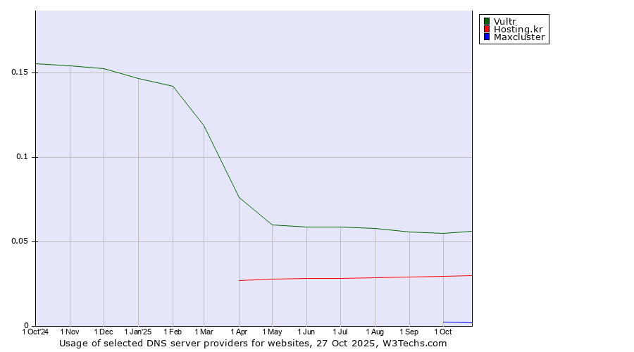 Historical trends in the usage of Vultr vs. Hosting.kr vs. Maxcluster