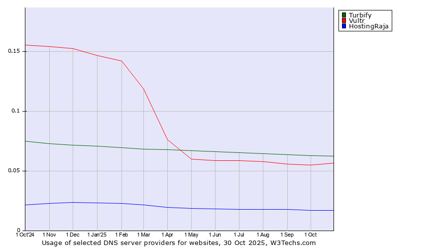 Historical trends in the usage of Turbify vs. Vultr vs. HostingRaja