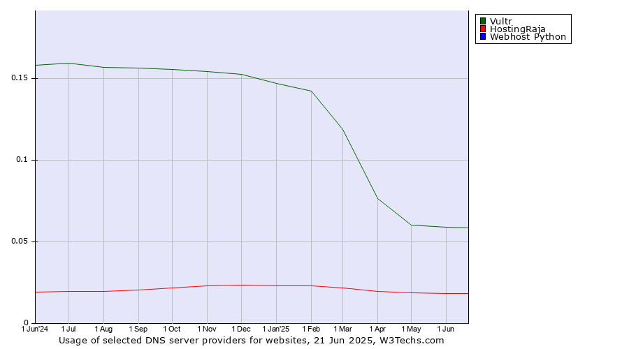 Historical trends in the usage of Vultr vs. HostingRaja vs. Webhost Python