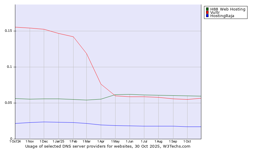 Historical trends in the usage of H88 Web Hosting vs. Vultr vs. HostingRaja