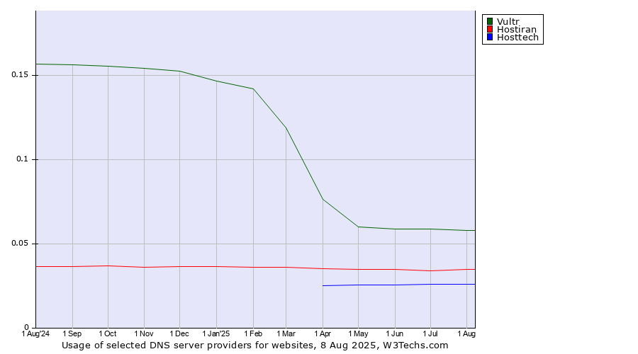 Historical trends in the usage of Vultr vs. Hostiran vs. Hosttech